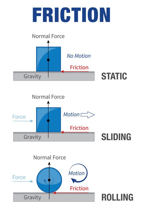 coefficient of friction measurement methods